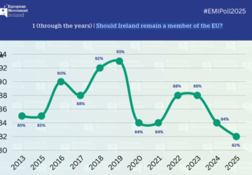 Ireland’s support for EU membership remains strong, but poll reveals it’s dropped to lowest level Ireland’s support for EU membership remains strong, but poll reveals it’s dropped to lowest level